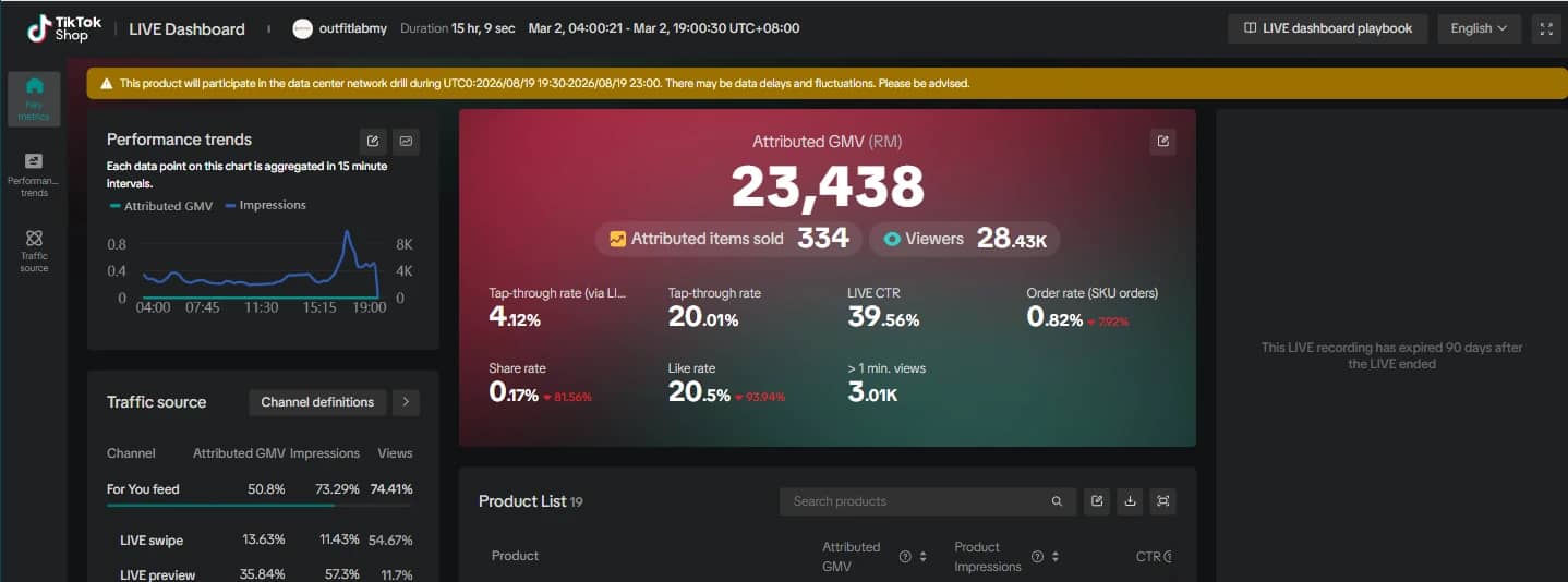 TikTok Shop LIVE dashboard showing RM23,438 GMV