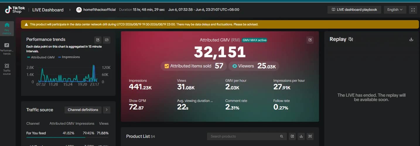 TikTok Shop LIVE dashboard showing RM32,151 GMV