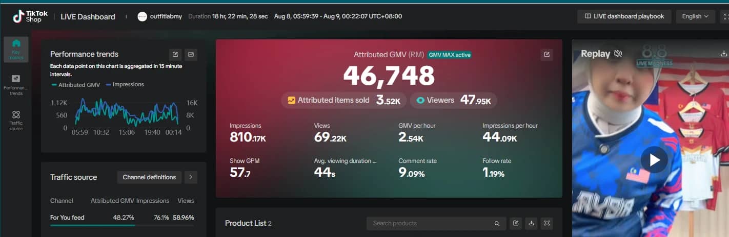 TikTok Shop LIVE dashboard showing RM46,748 GMV