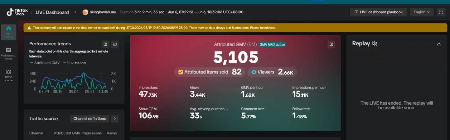 TikTok Shop LIVE dashboard showing RM5,105 GMV